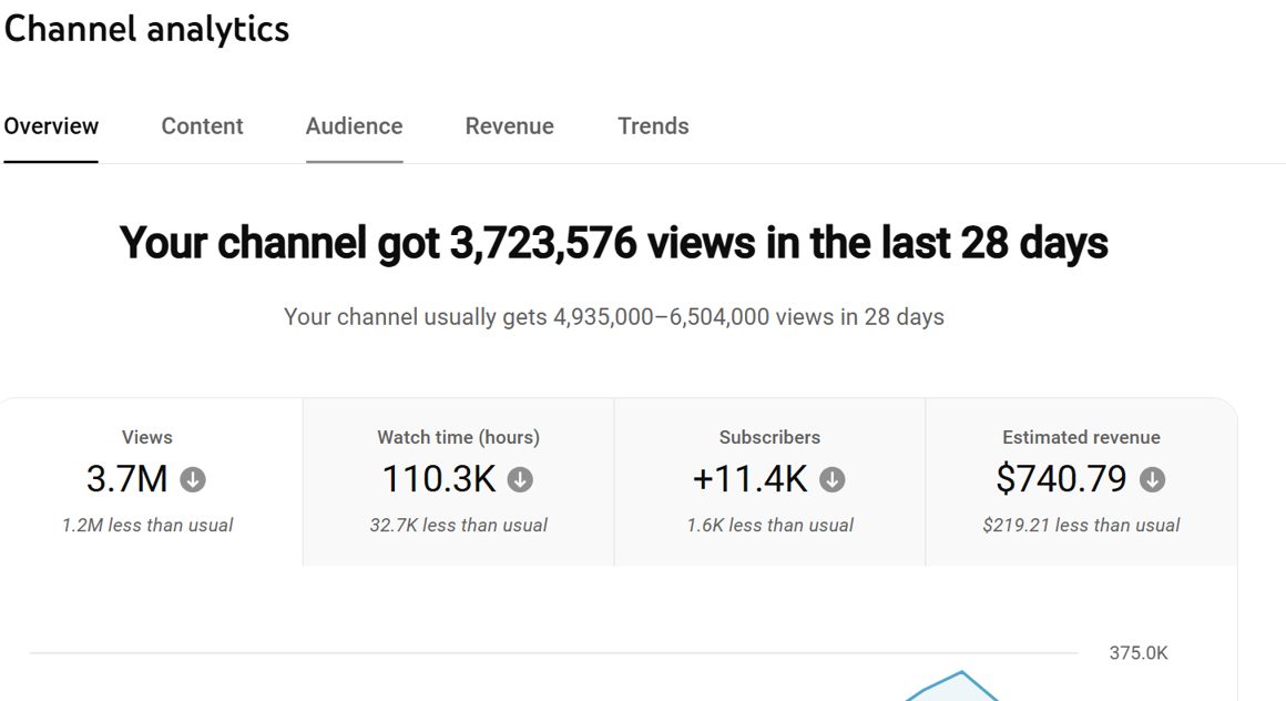 Channel analytics dashboard showing 3.7M views · 28 days